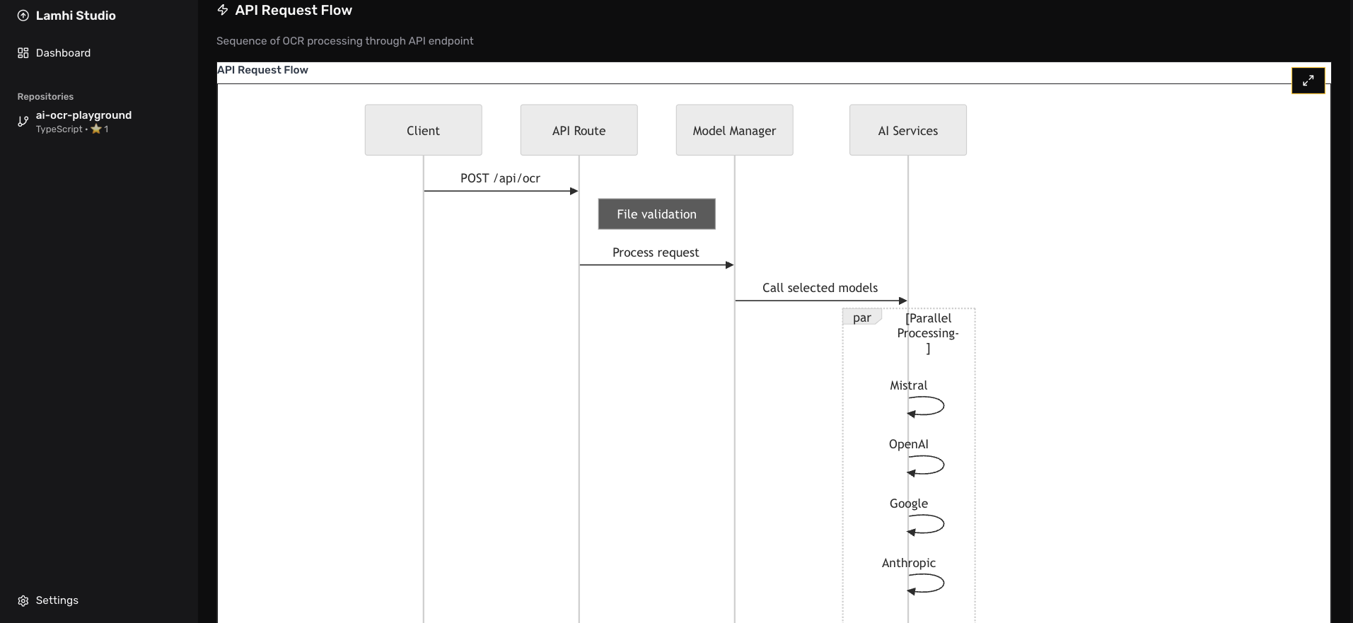 API Request Flow Diagram